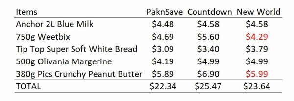 Compare NZ supermarket prices