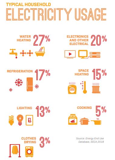 what-is-a-breakdown-of-the-average-household-electricity-bill