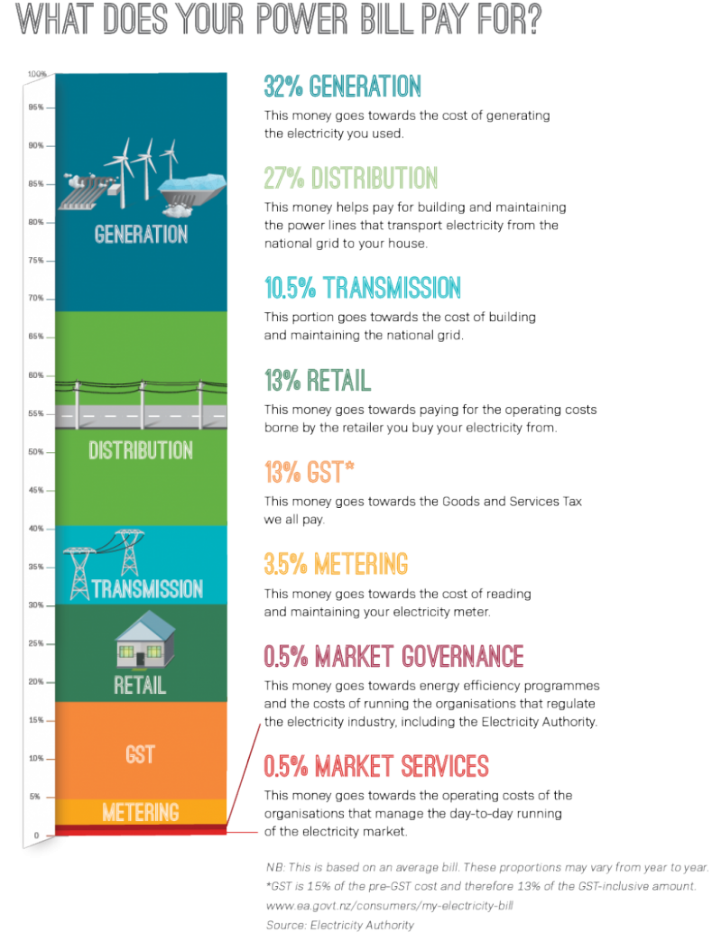 What does your power bill pay for?