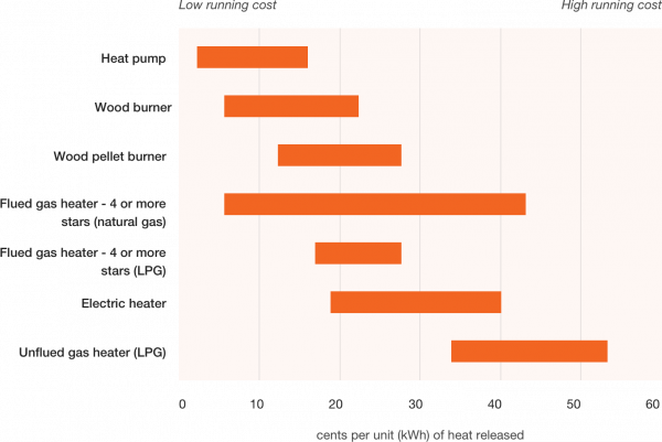 Compare the cost of different types of home heating