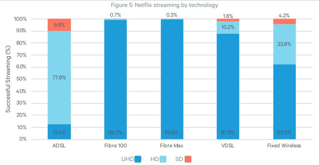 Commerce Commission Netflix Speed by Connection type March - April 2019