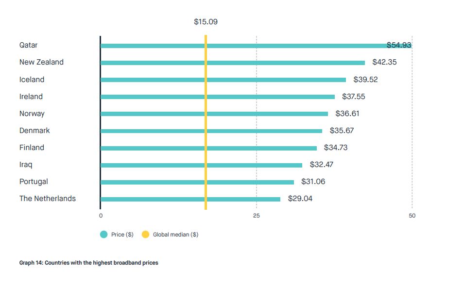 Countries with the highest broadband prices