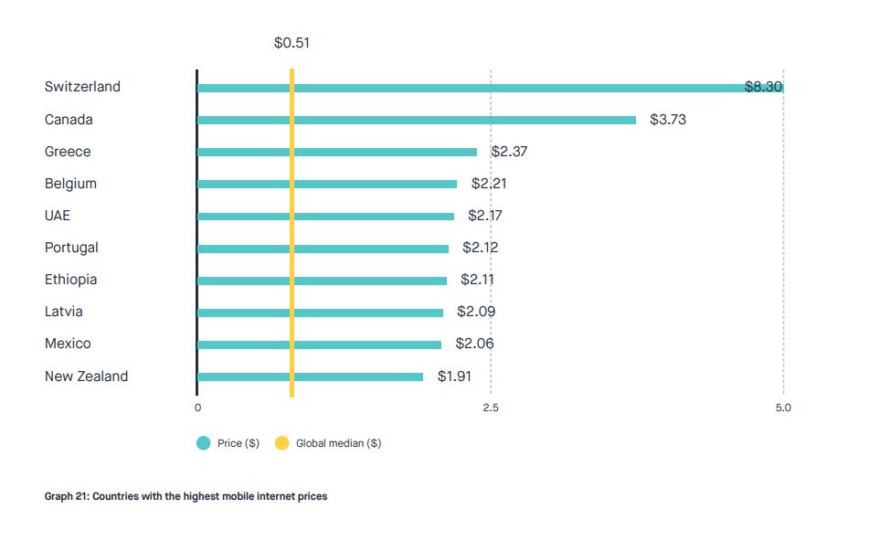 Countries with the highest mobile internet prices