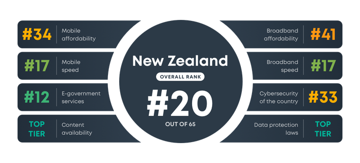 NZ ranking in digital quality of life