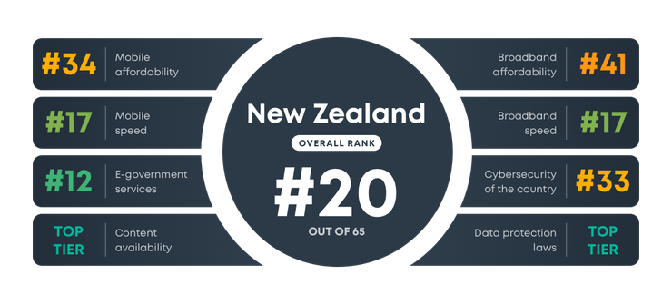 how-does-nz-rank-in-digital-quality-of-life