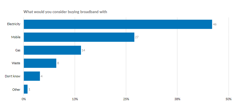 What would you consider buying broadband with?