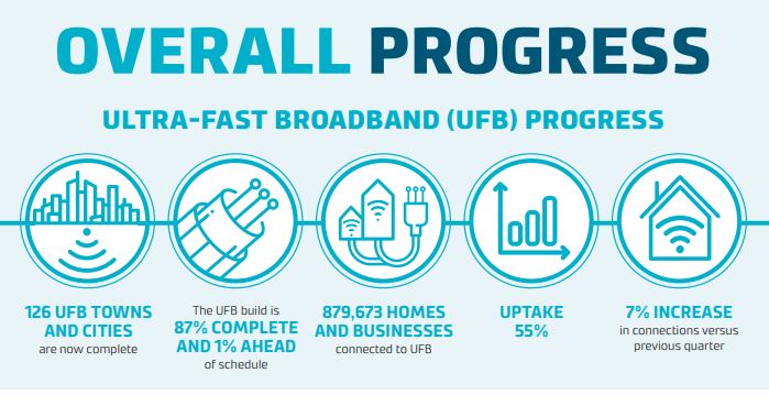 UFB rollout Q3 2019