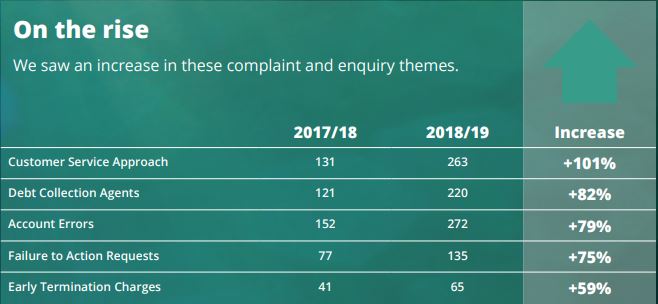 TDR broadband complaints on the rise