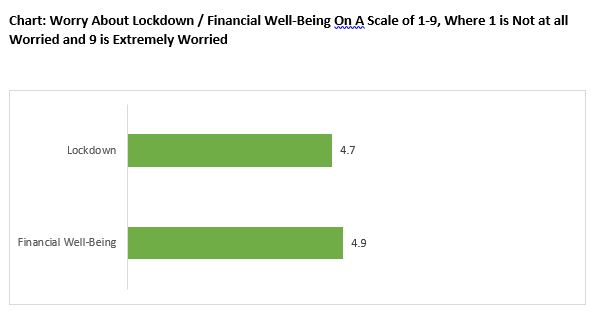 Worries about lockdown vs worries about financial wellbeing
